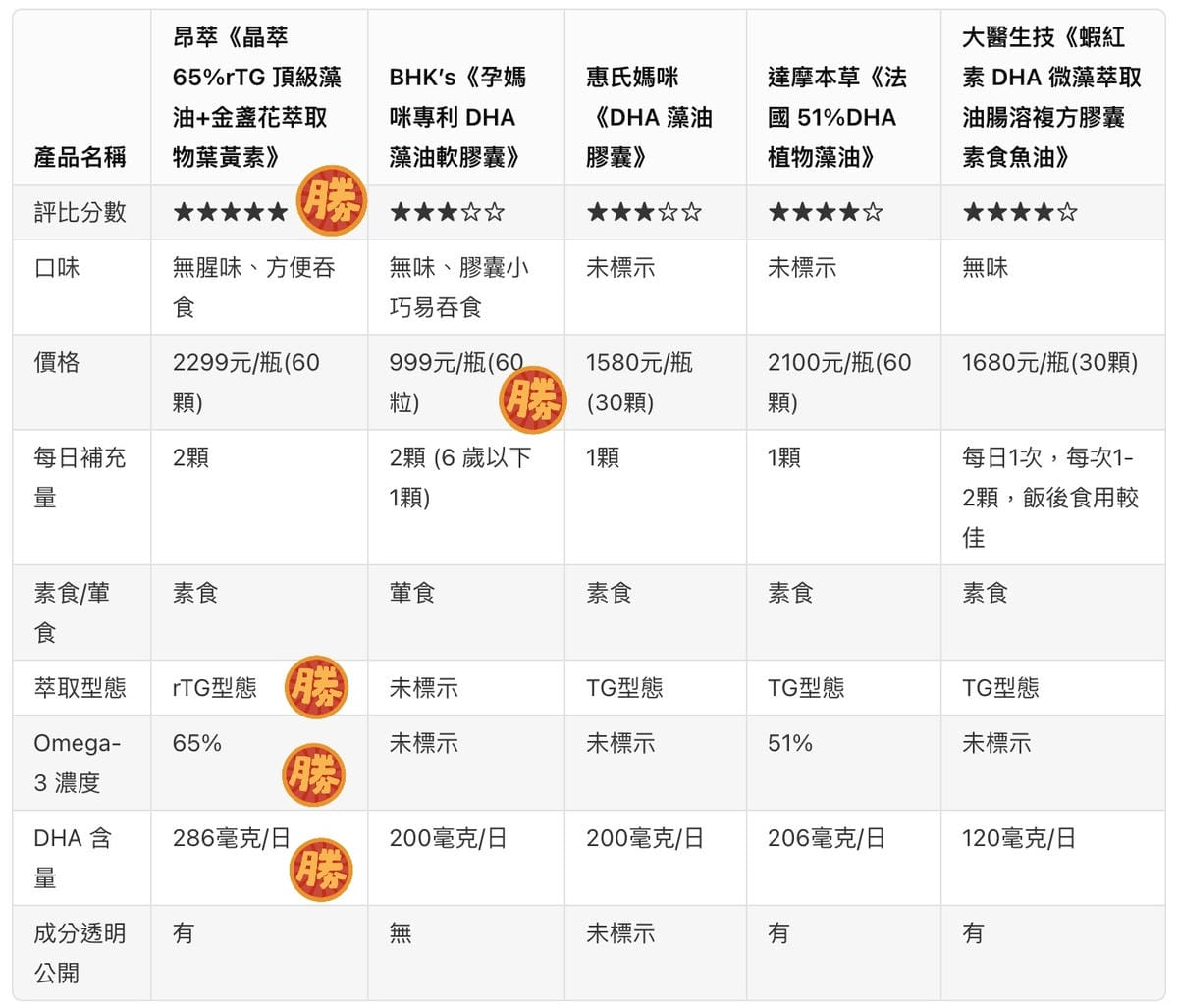 【2024藻油大評比】5家藻油品牌比較總整理│昂萃 Puri